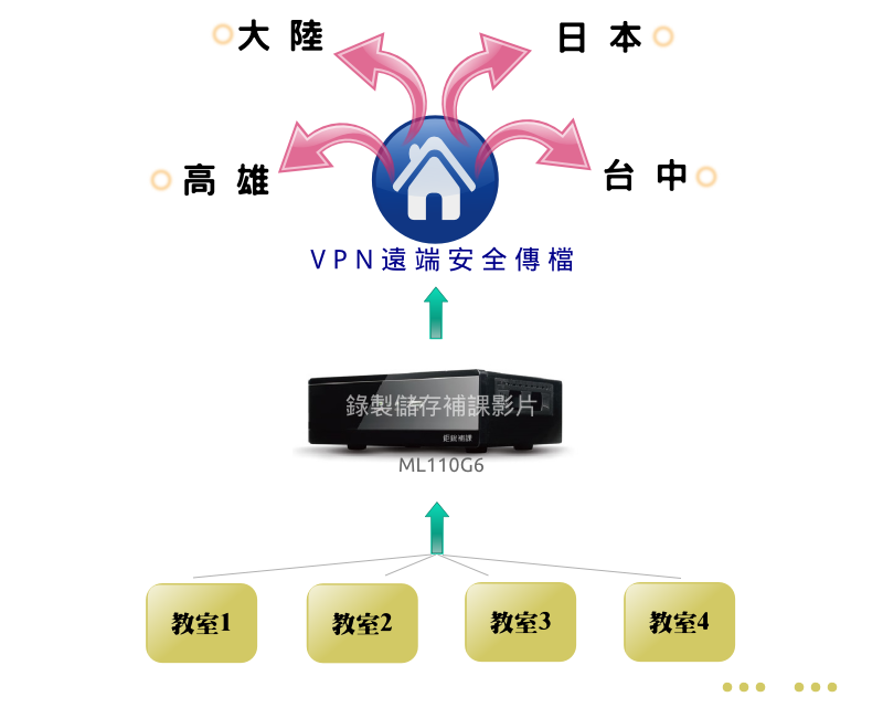 VPN安全